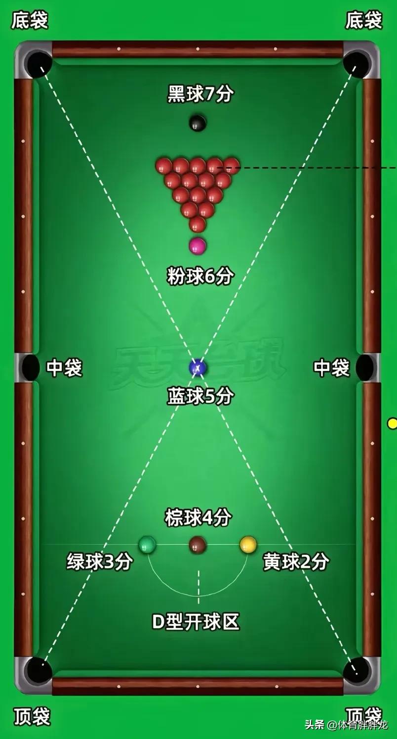 斯諾克桌球規(guī)則詳解_斯諾克規(guī)則 紅球打完后犯規(guī)_斯諾克開(kāi)球與紅球爭(zhēng)奪
